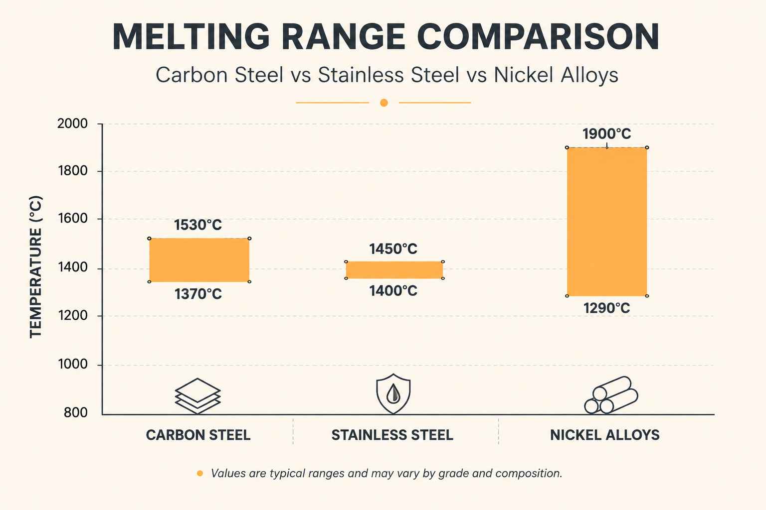 melting chart for carbon steel, stainless steel, and nickel alloys